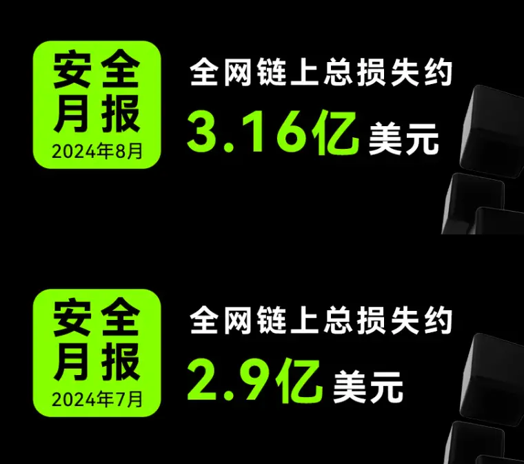 Q3 安全季报揭秘｜全网链上损失席卷 7.4 亿美金，近五成源于钓鱼诈骗陷阱